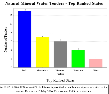 Natural Mineral Water Live Tenders - Top Ranked States (by Number)