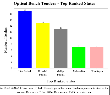 Optical Bench Live Tenders - Top Ranked States (by Number)