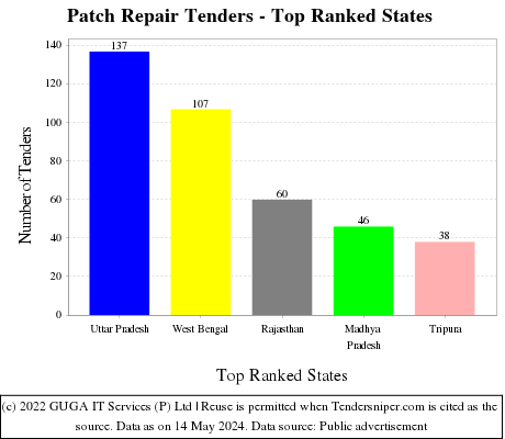 Patch Repair Live Tenders - Top Ranked States (by Number)