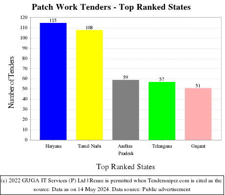 Patch Work Live Tenders - Top Ranked States (by Number)