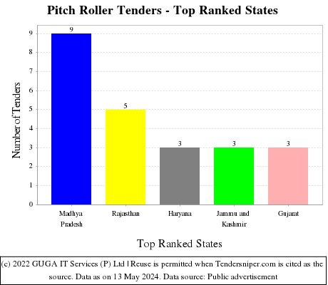 Pitch Roller Live Tenders - Top Ranked States (by Number)