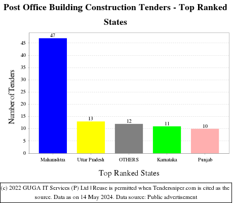 Post Office Building Construction Live Tenders - Top Ranked States (by Number)