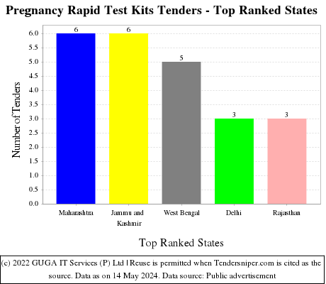 Pregnancy Rapid Test Kits Live Tenders - Top Ranked States (by Number)