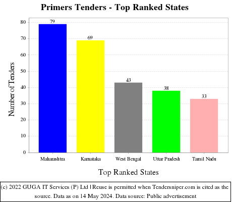 Primers Live Tenders - Top Ranked States (by Number)