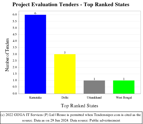 Project Evaluation Live Tenders - Top Ranked States (by Number)