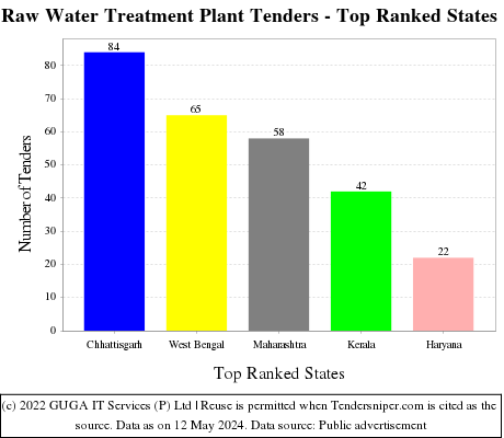 Raw Water Treatment Plant Live Tenders - Top Ranked States (by Number)