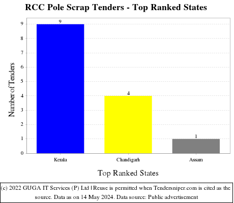 RCC Pole Scrap Live Tenders - Top Ranked States (by Number)