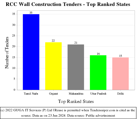 RCC Wall Construction Live Tenders - Top Ranked States (by Number)