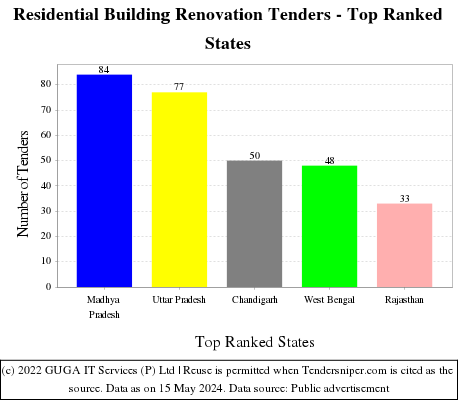 Residential Building Renovation Live Tenders - Top Ranked States (by Number)