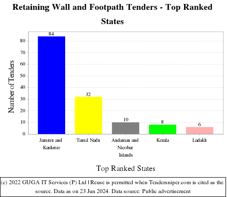Retaining Wall and Footpath Live Tenders - Top Ranked States (by Number)