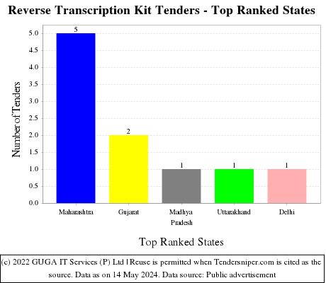 Reverse Transcription Kit Live Tenders - Top Ranked States (by Number)