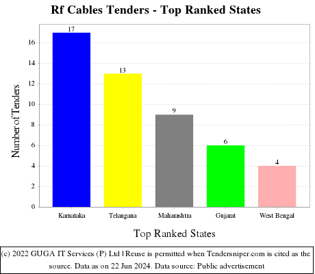 Rf Cables Live Tenders - Top Ranked States (by Number)