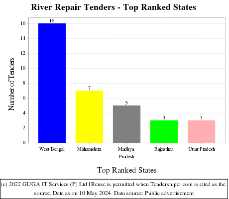 River Repair Live Tenders - Top Ranked States (by Number)