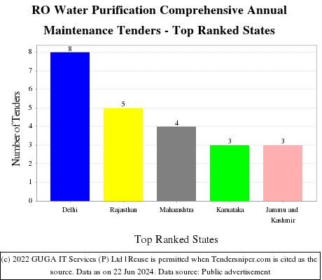 RO Water Purification Comprehensive Annual Maintenance Live Tenders - Top Ranked States (by Number)