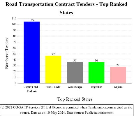 Road Transportation Contract Live Tenders - Top Ranked States (by Number)