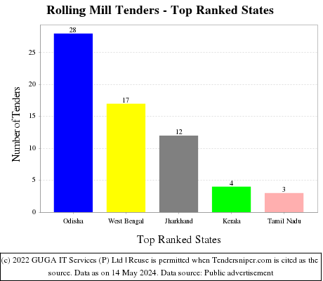 Rolling Mill Live Tenders - Top Ranked States (by Number)