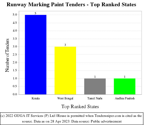 Runway Marking Paint Live Tenders - Top Ranked States (by Number)