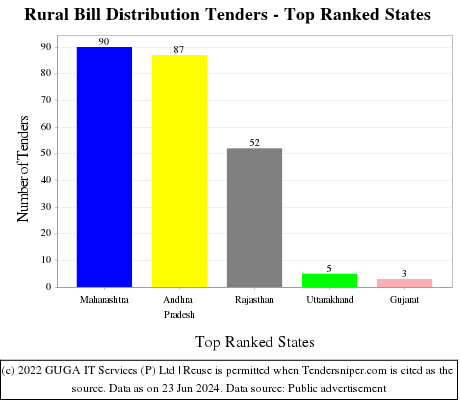 Rural Bill Distribution Live Tenders - Top Ranked States (by Number)