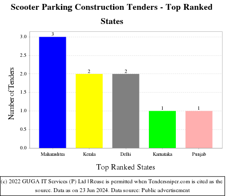 Scooter Parking Construction Live Tenders - Top Ranked States (by Number)