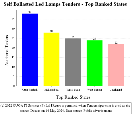 Self Ballasted Led Lamps Live Tenders - Top Ranked States (by Number)