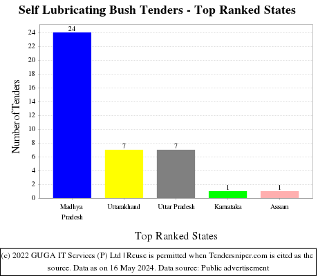 Self Lubricating Bush Live Tenders - Top Ranked States (by Number)