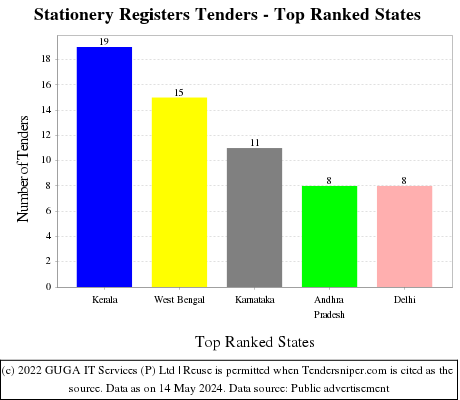 Stationery Registers Live Tenders - Top Ranked States (by Number)