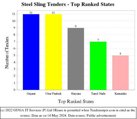 Steel Sling Live Tenders - Top Ranked States (by Number)