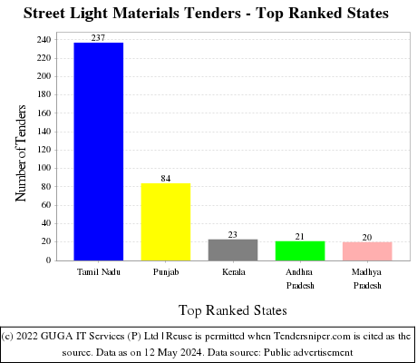 Street Light Materials Live Tenders - Top Ranked States (by Number)