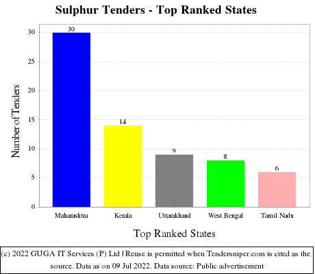 Sulphur Live Tenders - Top Ranked States (by Number)
