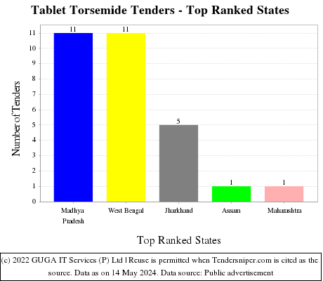 Tablet Torsemide Live Tenders - Top Ranked States (by Number)