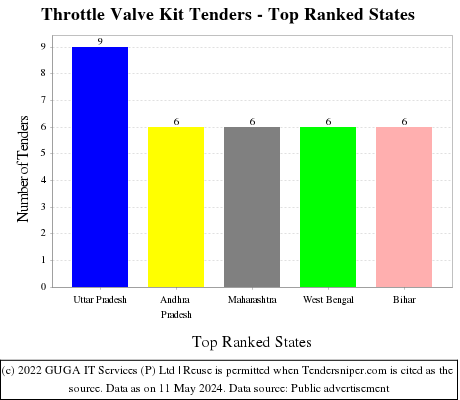 Throttle Valve Kit Live Tenders - Top Ranked States (by Number)