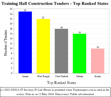 Training Hall Construction Live Tenders - Top Ranked States (by Number)