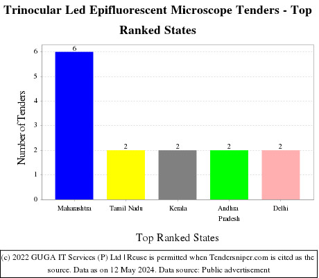 Trinocular Led Epifluorescent Microscope Live Tenders - Top Ranked States (by Number)