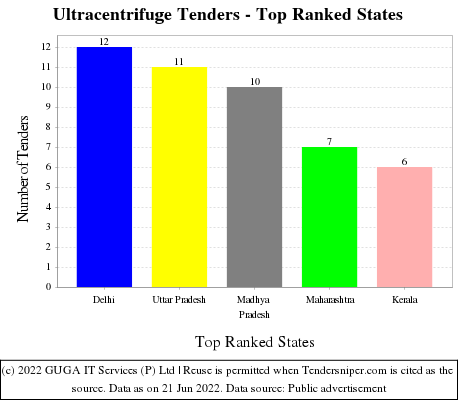 Ultracentrifuge Live Tenders - Top Ranked States (by Number)