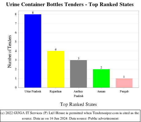 Urine Container Bottles Live Tenders - Top Ranked States (by Number)