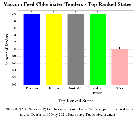 Vaccum Feed Chlorinater Live Tenders - Top Ranked States (by Number)
