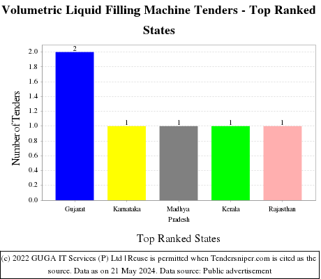 Volumetric Liquid Filling Machine Live Tenders - Top Ranked States (by Number)