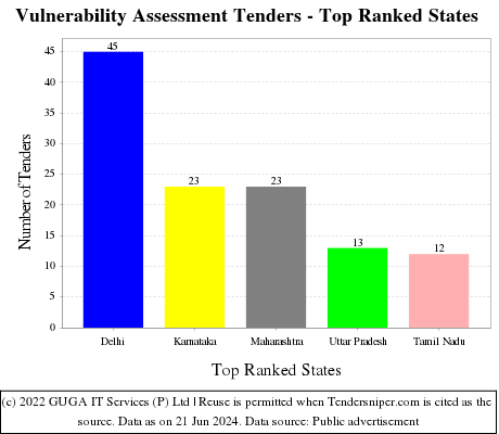 Vulnerability Assessment Live Tenders - Top Ranked States (by Number)