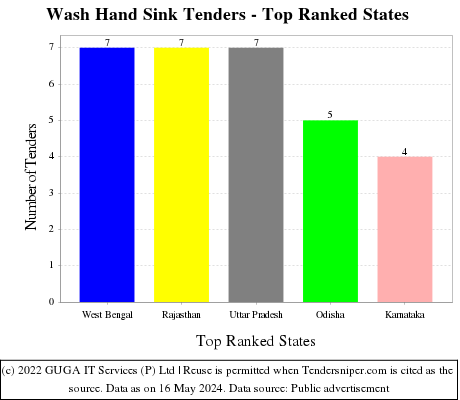 Wash Hand Sink Live Tenders - Top Ranked States (by Number)