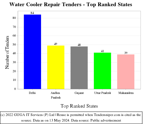 Water Cooler Repair Live Tenders - Top Ranked States (by Number)