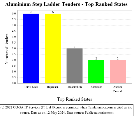 Aluminium Step Ladder Live Tenders - Top Ranked States (by Number)