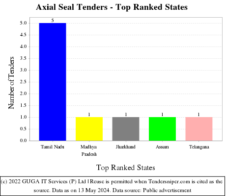 Axial Seal Live Tenders - Top Ranked States (by Number)