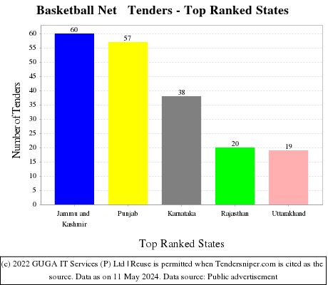 Basketball Net   Live Tenders - Top Ranked States (by Number)