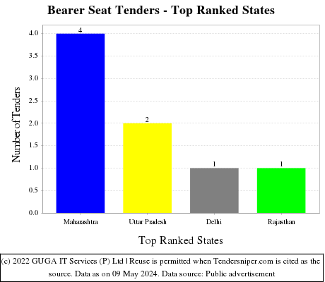 Bearer Seat Live Tenders - Top Ranked States (by Number)
