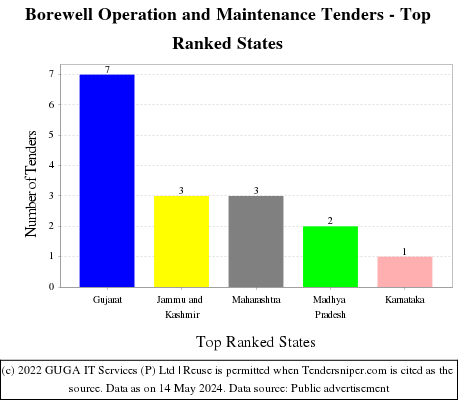 Borewell Operation and Maintenance Live Tenders - Top Ranked States (by Number)