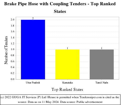 Brake Pipe Hose with Coupling Live Tenders - Top Ranked States (by Number)