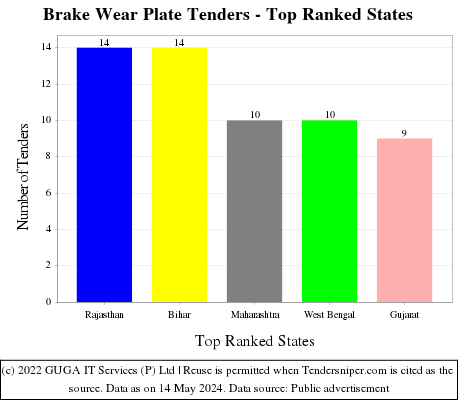 Brake Wear Plate Live Tenders - Top Ranked States (by Number)