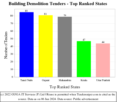 Building Demolition Live Tenders - Top Ranked States (by Number)
