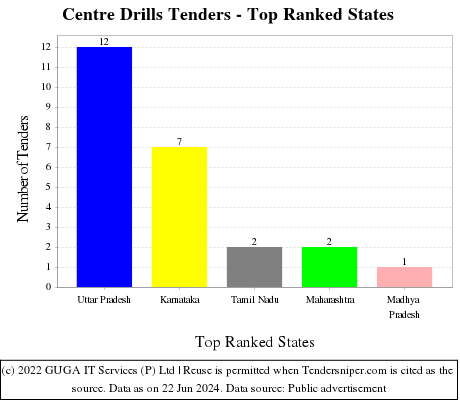 Centre Drills Live Tenders - Top Ranked States (by Number)