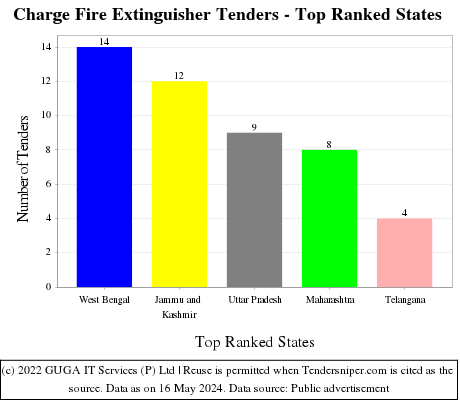 Charge Fire Extinguisher Live Tenders - Top Ranked States (by Number)